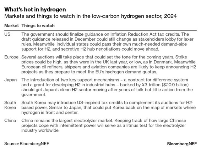 Hydrogen 10 Things To Watch For 2024 BloombergNEF   640x 1 