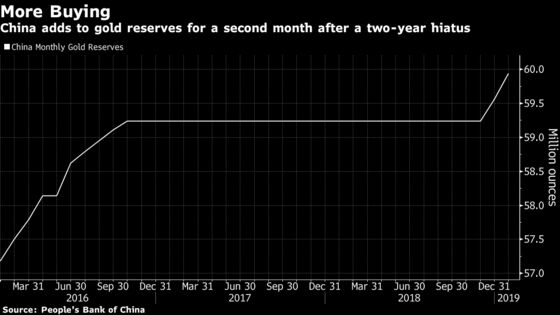 China Scoops Up More Gold for Reserves as Global Risks Mount