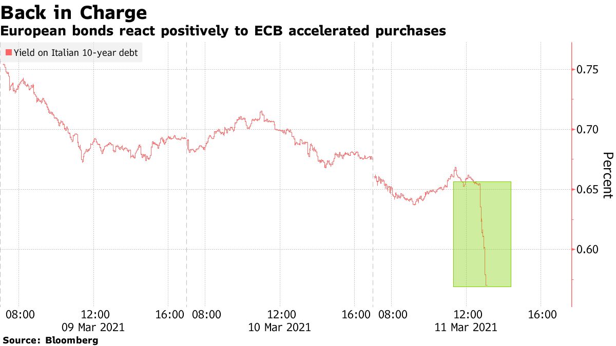 European bonds react positively to ECB accelerated purchases