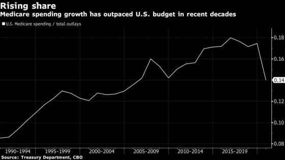 Medicare Expansion Would Be Financial Balm for an Aging U.S.