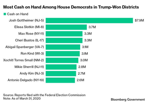 Bar chart of cash on hand among house democrats in Trump-Won districts