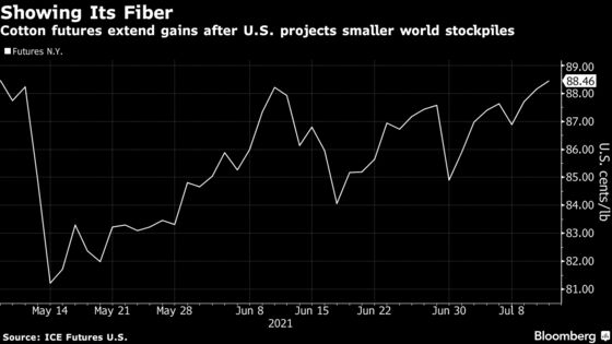 Cotton Closes at Two-Month High After USDA Trims Stocks Estimate