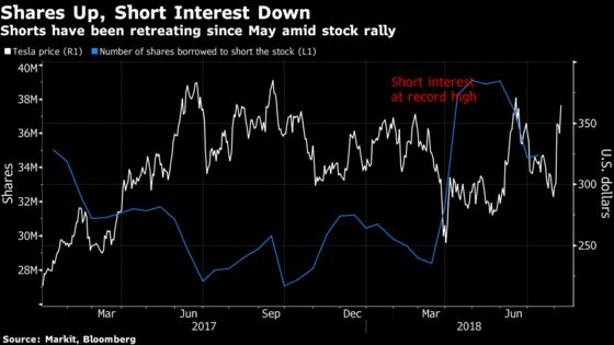 It’s Been an Afternoon of Terror for Tesla Shorts