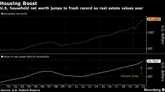 U.S. Household Net Worth Hits Record on Home Values