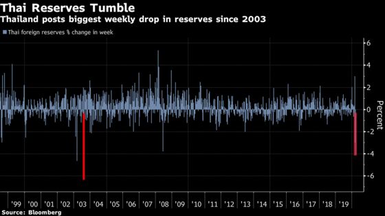 Thailand Mulls Emergency Borrowing That Could Top $6 Billion