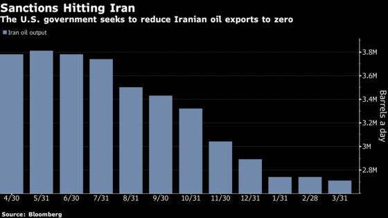 Oil Leaps to 6-Month High as U.S. Vows to Strangle Iran Exports