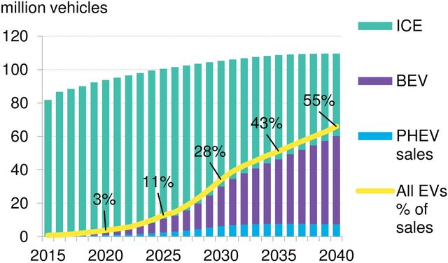 Long-Term Electric Vehicle Outlook 2018 | BloombergNEF