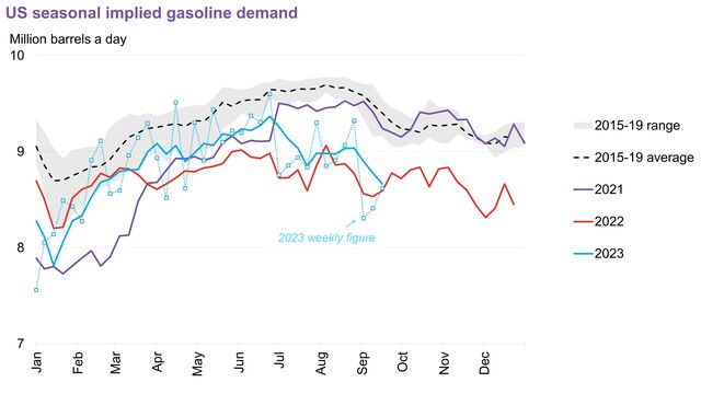 US Oil Weekly: Pump Prices Weighing on Gasoline Demand | BloombergNEF