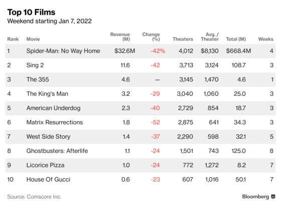 ‘Spider-Man’ Extends Run Atop Box Office, Beating ‘Sing 2’