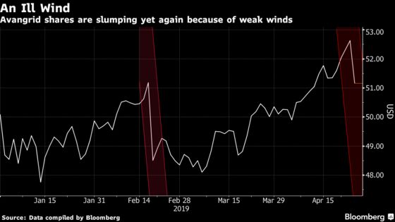 Worst Winds in Decades Deal New Earnings Blow to Power Suppliers