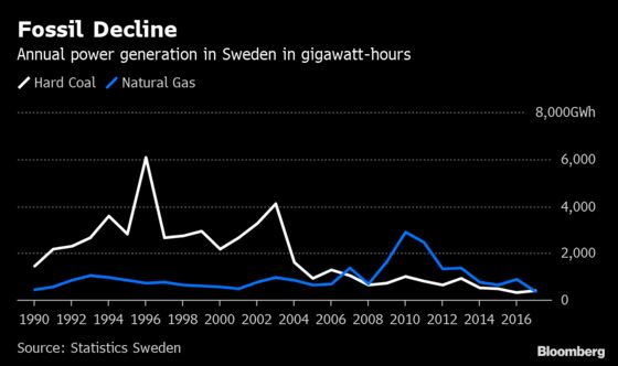 Sweden’s Biggest Cities Face Power Shortage After Fuel-Tax Hike