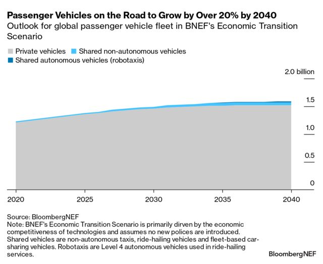 Peak Car? BNEF LightDuty Vehicle Outlook 2023 BloombergNEF
