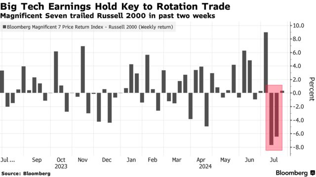 Big Tech Earnings Hold Key to Rotation Trade | Magnificent Seven trailed Russell 2000 in past two weeks