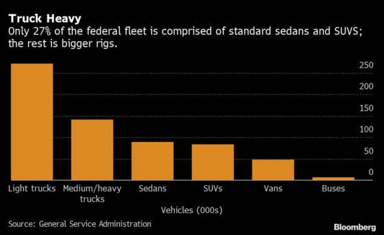 The $2.1 Billion Case for Building a Federal EV Fleet