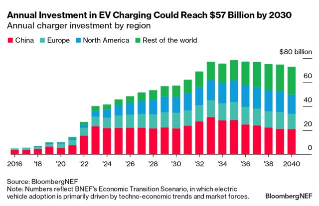 EV Charging Outlook 2023: Grounds For Optimism | BloombergNEF