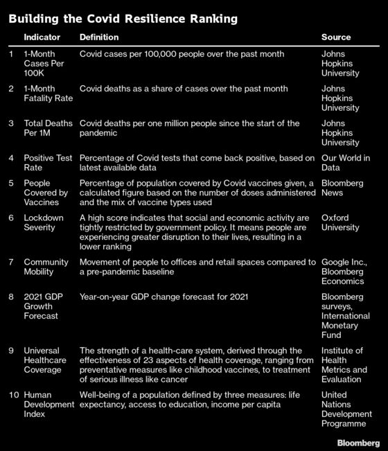 Inside Bloomberg’s Covid Resilience Ranking