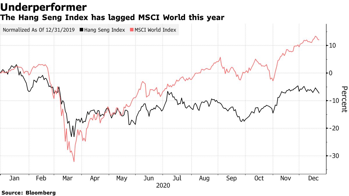 The Hang Seng index lagged behind in MSCI World this year