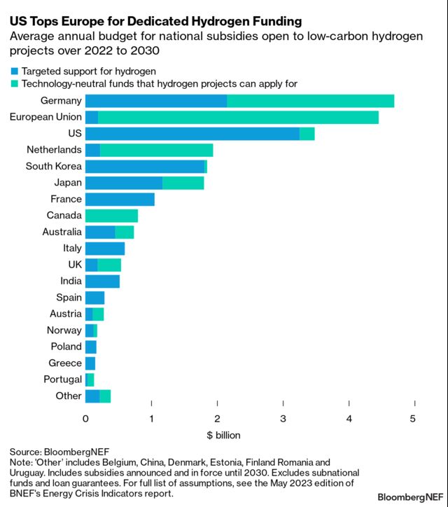 European Energy Crisis Indicators: May 2023 | BloombergNEF