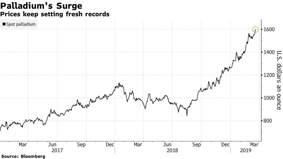 Prices keep setting fresh records