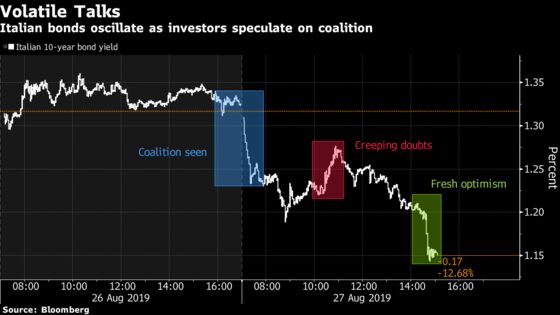 Italian Bonds Surge as Investors Eye Success in Coalition Talks