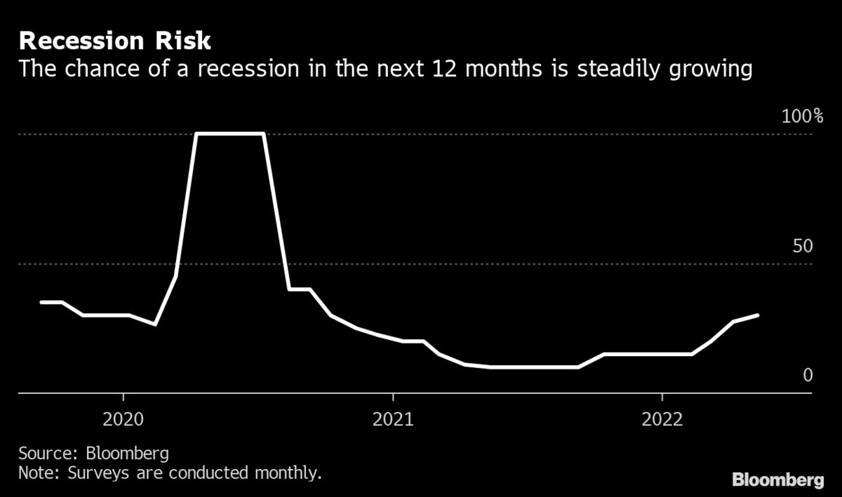 US Recession Odds Within the Next Year Now 30%, Survey Shows - Bloomberg