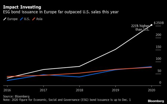 U.S. Falls Further Behind Europe in Fast-Growing ESG Market