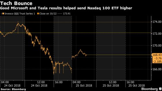 Microsoft, Tesla Buoy Spirits as Tech Stocks Look to Rebound