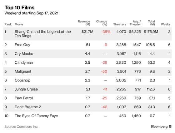 ‘Shang-Chi’ Tops Box Office for Third Week With Few Rivals