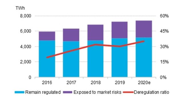 Impact of China’s Power Sector Reforms on IPP Revenues | BloombergNEF