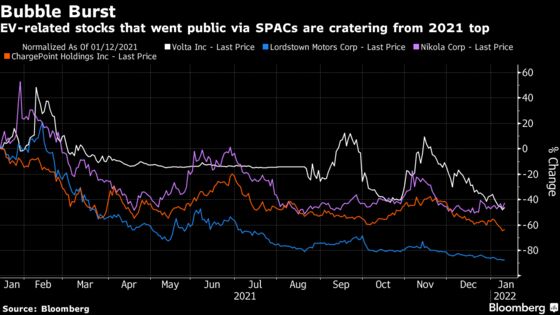 Tesla to Ford Shine in EV Race as SPAC Bubble Bursts