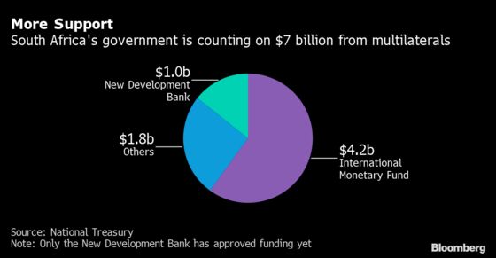 Charts That Show Troubles Presented in South Africa’s Budget