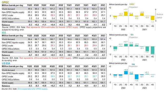 Oil Price Indicators Weekly: Smaller Surplus in 2022 | BloombergNEF