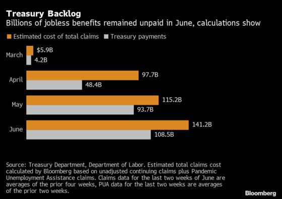 Unemployment Payments by Treasury Hit Pandemic High in June