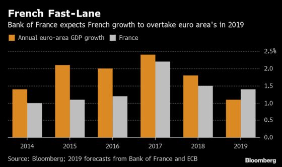 Bank of France Sees Resilience Amid a Slowdown in the Euro Area