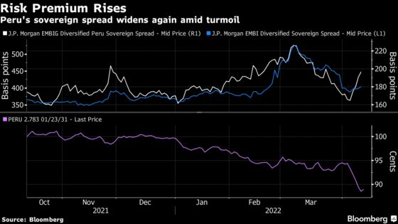 Peru Bonds Slip as Investors Lose Patience With Politics