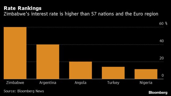 World’s Highest Rates May Rise Further, Zimbabwe Governor Says