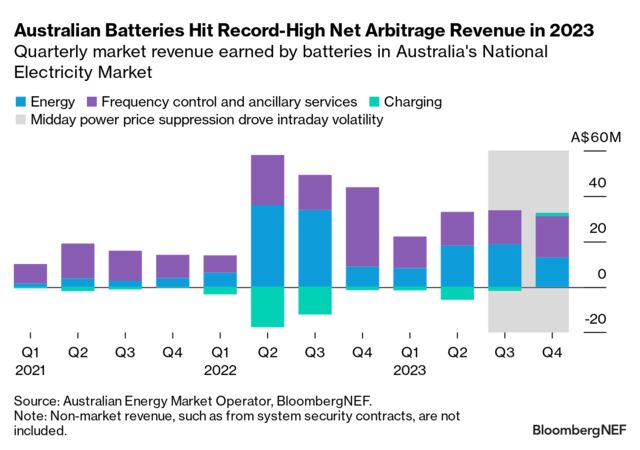 Energy Storage Business Models In Australia 2024 Update BloombergNEF   640x 1 