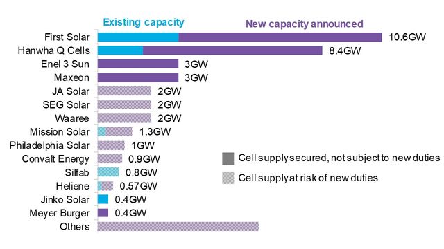 Hanwha’s Plan To Make It Largest US Silicon Solar Maker | BloombergNEF