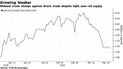 Mideast crude slumps against Brent crude despite tight sour-oil supply