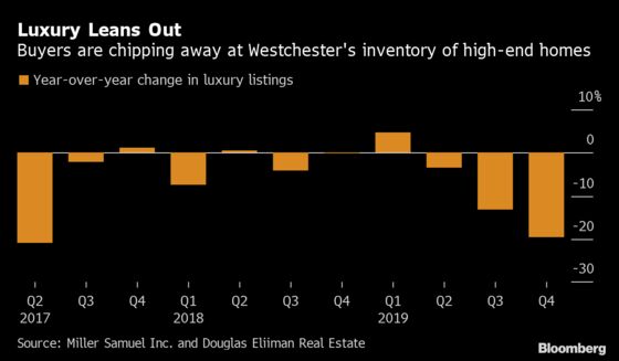 Westchester Homeowners Offer Deepest Price Cuts Since 2014