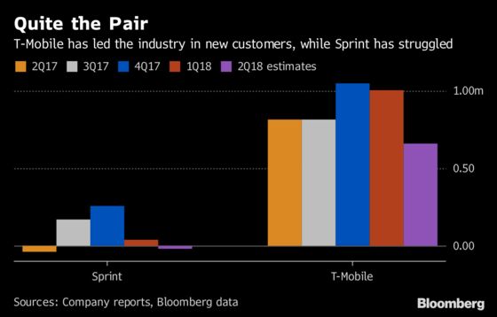 T-Mobile, Sprint Investors Seek Deal Update With Opposition Muted