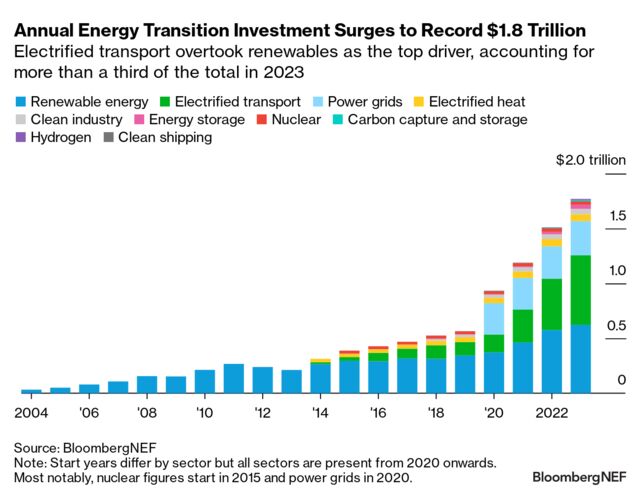 Energy Transition Investment Trends 2024 BloombergNEF   640x 1 