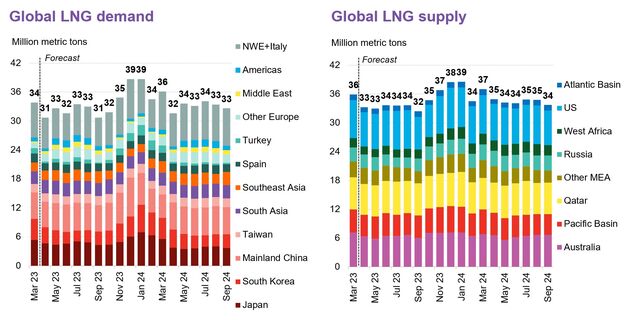 Global LNG Monthly: Asia Demand To Dip Even As China Rises | BloombergNEF