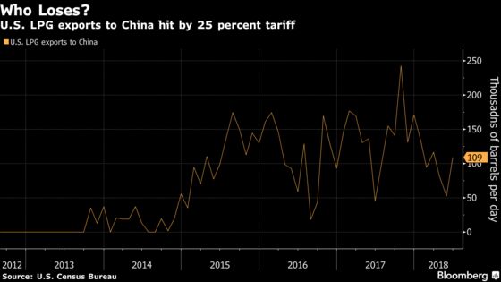 China's Tariff on American Propane Exports Misses the Mark