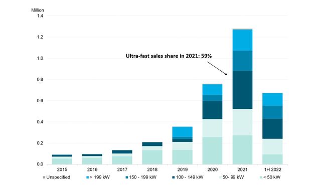 Ultra-Fast Charging Goes Mass Market | BloombergNEF