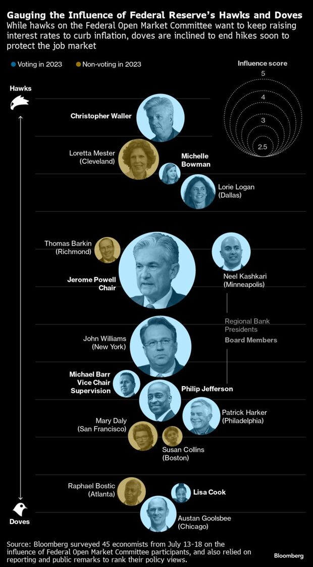 What to Know in Washington Fed Hawks and Doves Clash Bloomberg