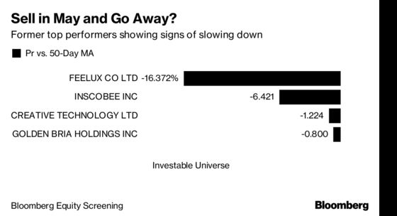 Before the May Getaway, Some Once-Hot Stocks Could Be in Play