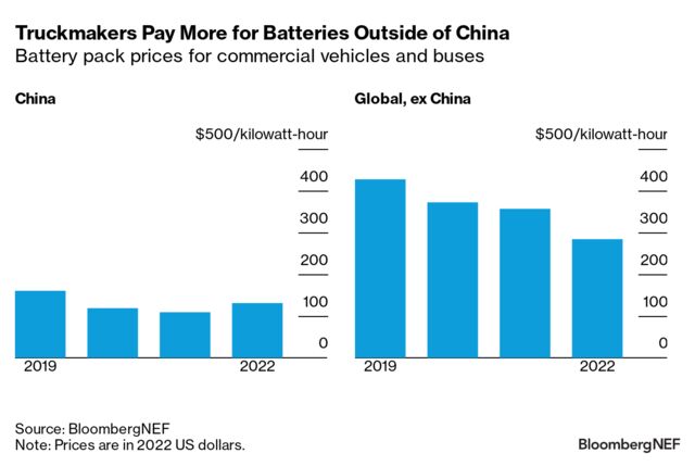 US Truckmakers Vertically Integrate to Cut Battery Cost | BloombergNEF