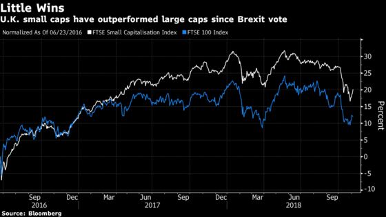 Days May Be Numbered for U.K. Small Caps Beating Large Firms