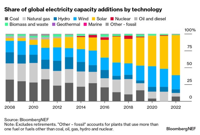 Power Transition Trends 2023 